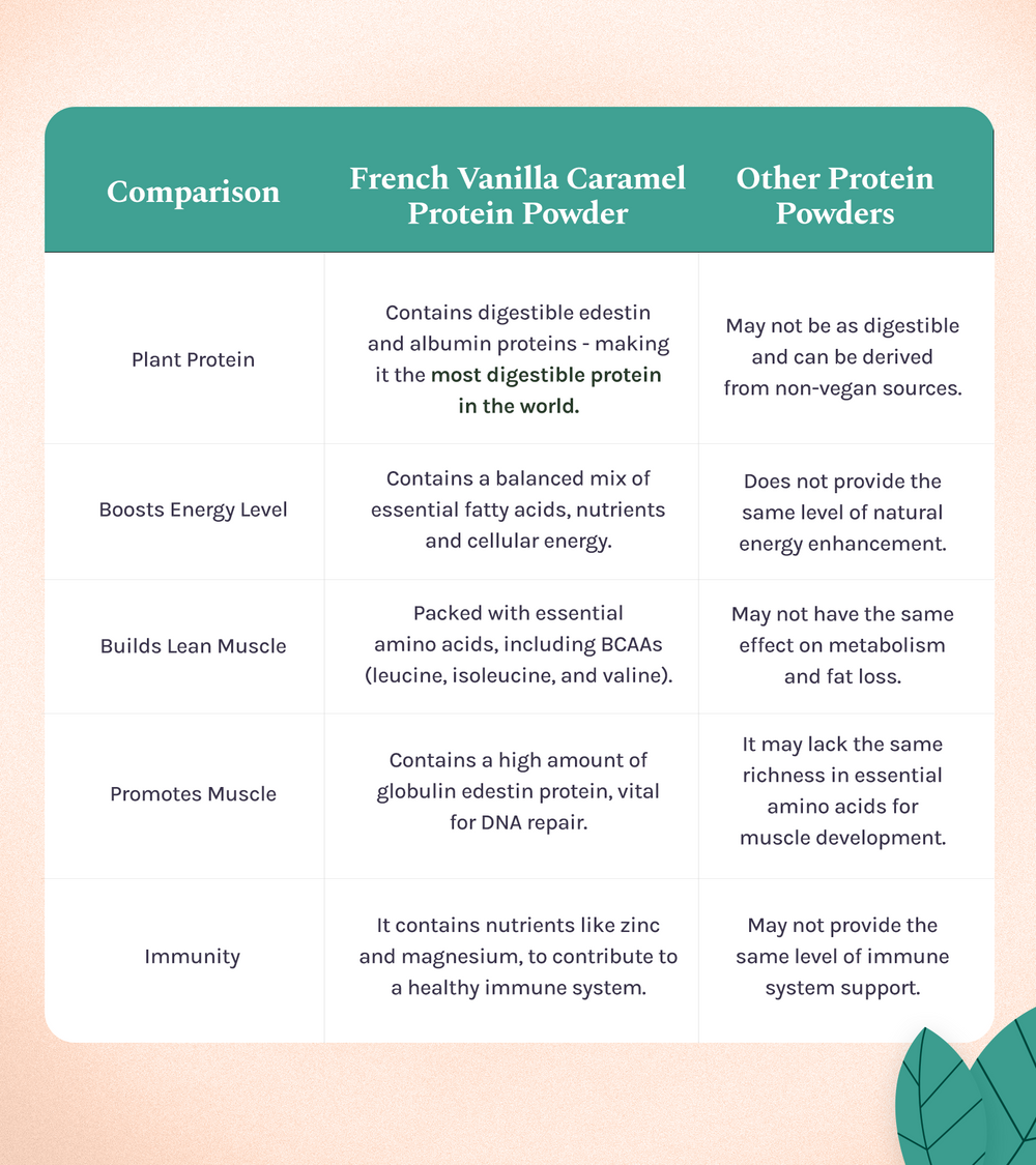 Hemp Protein - French Vanilla Caramel | earthbased.in | 06